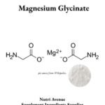 An image showing the chemical structure of Magnesium Glycinate, featuring a central magnesium ion flanked by two glycinate ions. The image also includes a small circular inset of white powder, with text that reads "Magnesium Glycinate" at the top and "Nutri Avenue Supplement Ingredients Supplier" at the bottom.